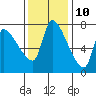 Eagle Cliff tide chart for Friday, November 10, 2023