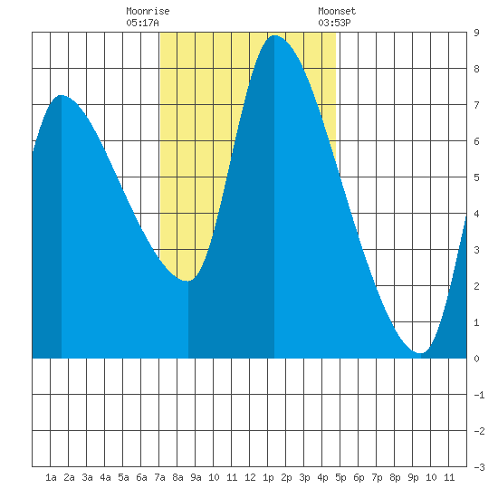 Eagle Cliff tide chart for Saturday, November 11, 2023