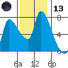 Eagle Cliff tide chart for Monday, November 13, 2023