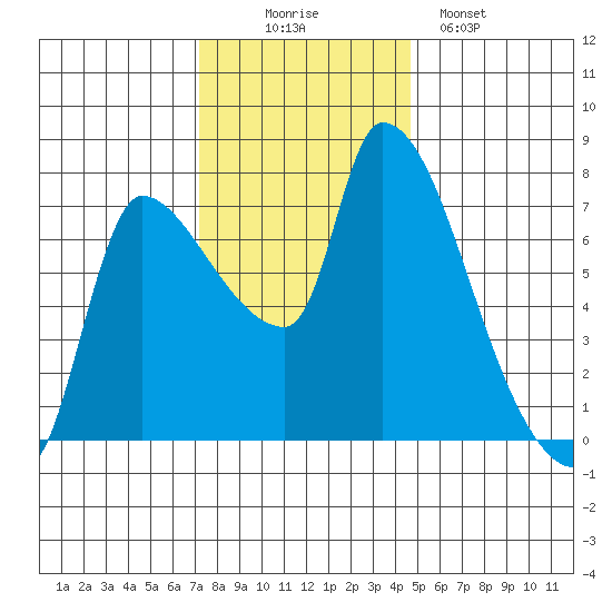Eagle Cliff tide chart for Wednesday, November 15, 2023