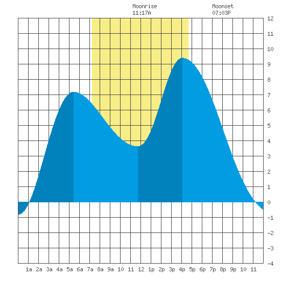 Eagle Cliff tide chart for Thursday, November 16, 2023