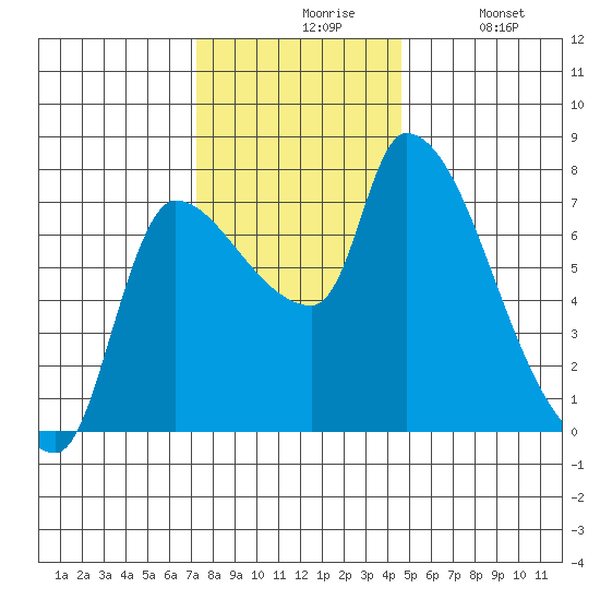 Eagle Cliff tide chart for Friday, November 17, 2023