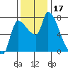 Eagle Cliff tide chart for Friday, November 17, 2023