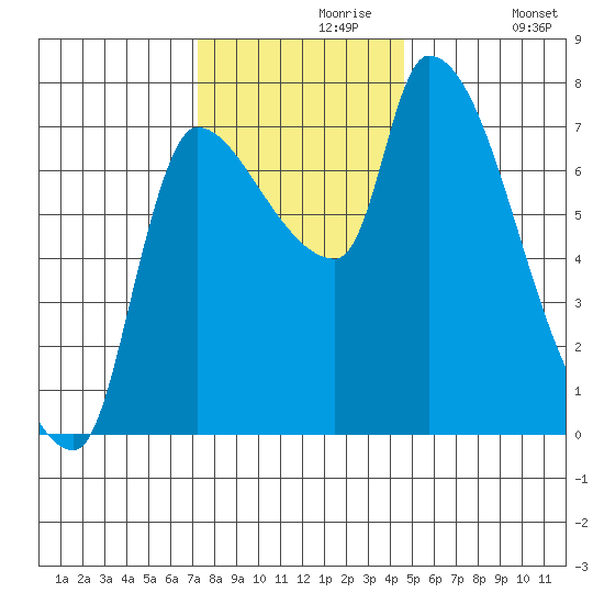 Eagle Cliff tide chart for Saturday, November 18, 2023