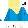 Eagle Cliff tide chart for Sunday, November 19, 2023