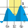 Eagle Cliff tide chart for Wednesday, November 1, 2023