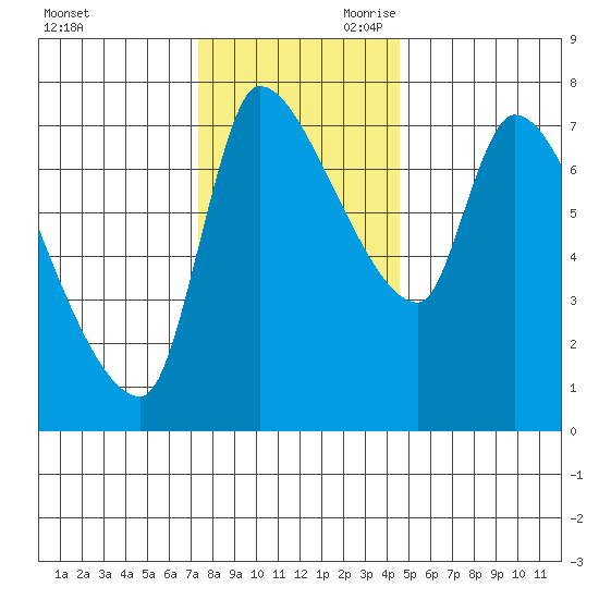 Eagle Cliff tide chart for Tuesday, November 21, 2023