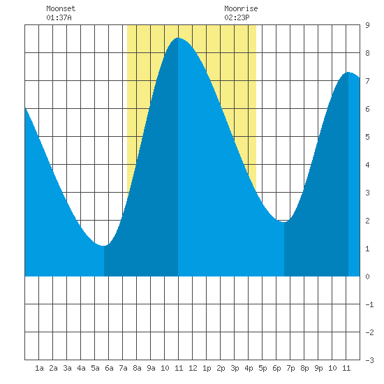 Eagle Cliff tide chart for Wednesday, November 22, 2023