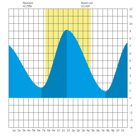 Eagle Cliff tide chart for Thursday, November 23, 2023