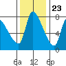 Eagle Cliff tide chart for Thursday, November 23, 2023