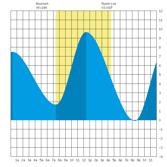 Eagle Cliff tide chart for Friday, November 24, 2023
