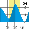 Eagle Cliff tide chart for Friday, November 24, 2023