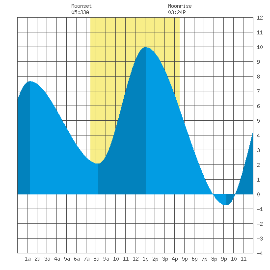 Eagle Cliff tide chart for Saturday, November 25, 2023