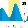 Eagle Cliff tide chart for Saturday, November 25, 2023