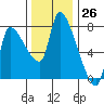 Eagle Cliff tide chart for Sunday, November 26, 2023