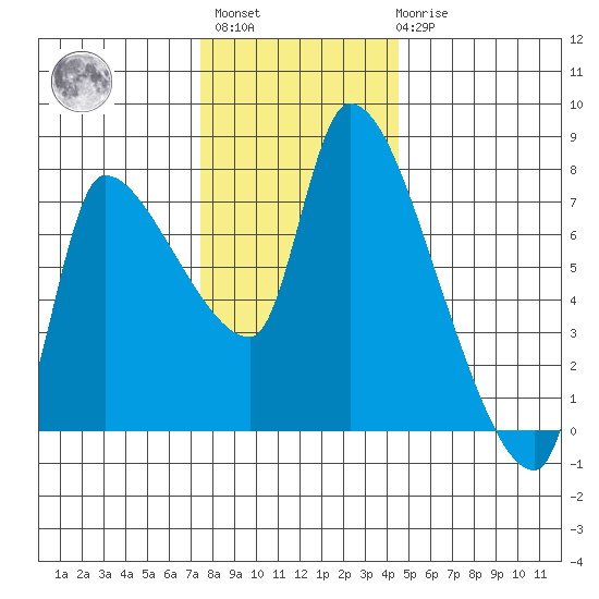 Eagle Cliff tide chart for Monday, November 27, 2023