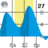 Eagle Cliff tide chart for Monday, November 27, 2023