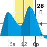 Eagle Cliff tide chart for Tuesday, November 28, 2023