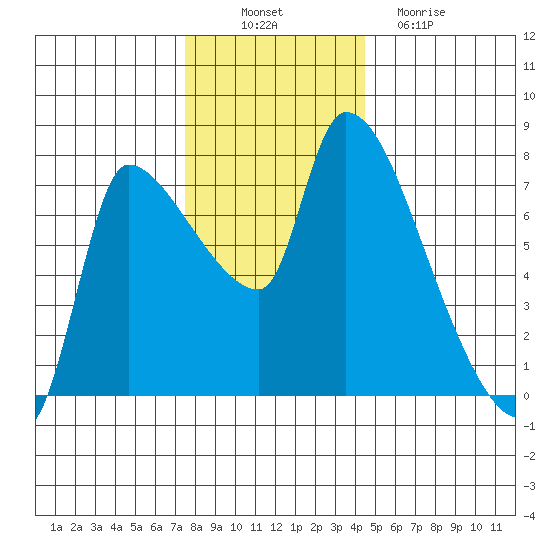 Eagle Cliff tide chart for Wednesday, November 29, 2023