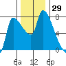 Eagle Cliff tide chart for Wednesday, November 29, 2023