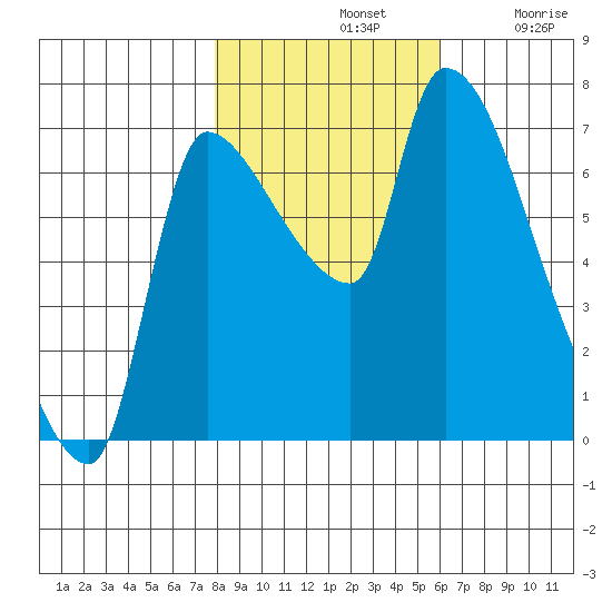 Eagle Cliff tide chart for Thursday, November 2, 2023