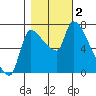 Eagle Cliff tide chart for Thursday, November 2, 2023