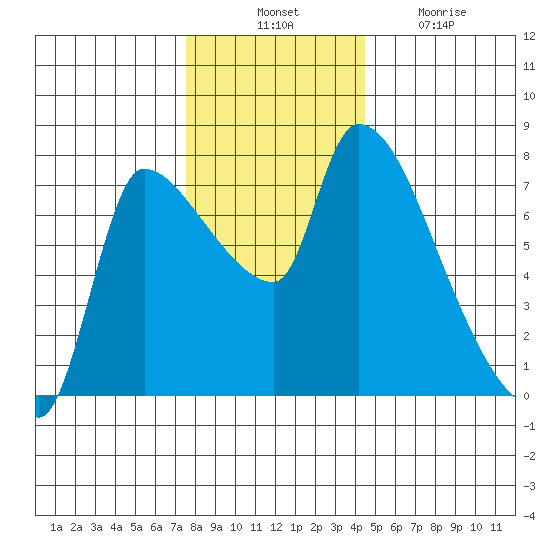 Eagle Cliff tide chart for Thursday, November 30, 2023