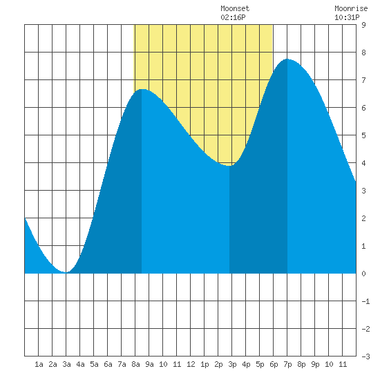 Eagle Cliff tide chart for Friday, November 3, 2023