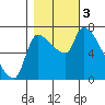 Eagle Cliff tide chart for Friday, November 3, 2023