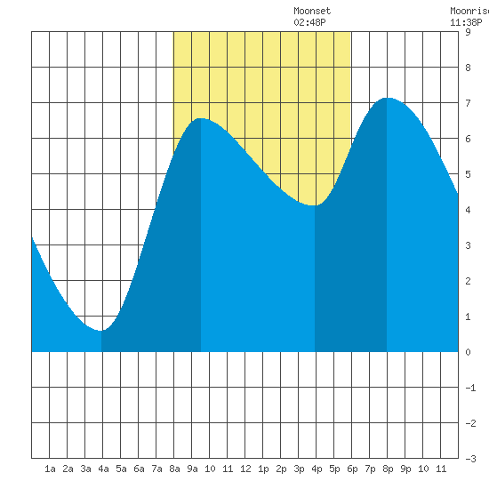 Eagle Cliff tide chart for Saturday, November 4, 2023