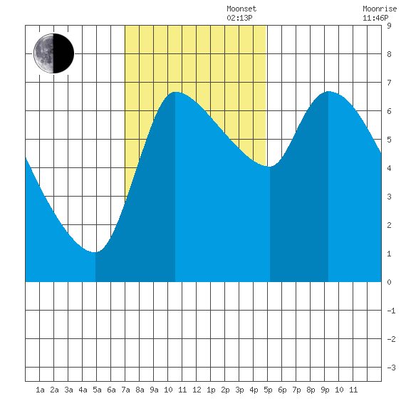 Eagle Cliff tide chart for Sunday, November 5, 2023