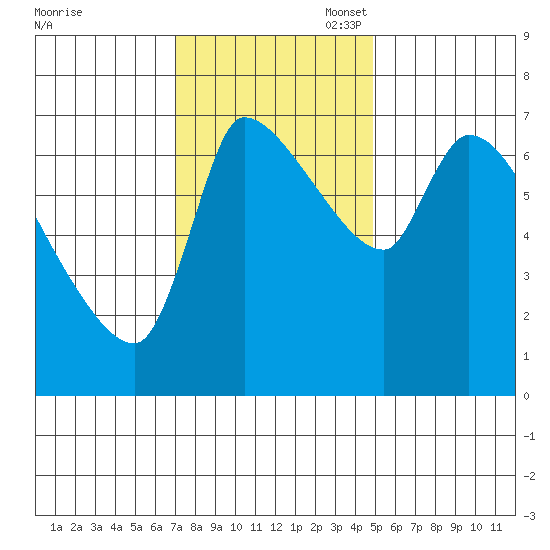 Eagle Cliff tide chart for Monday, November 6, 2023
