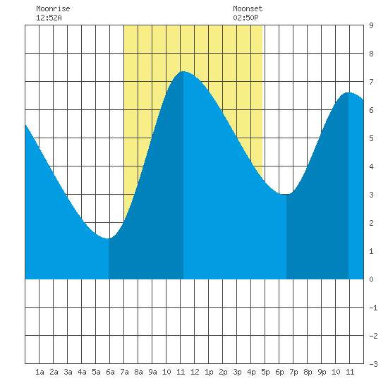 Eagle Cliff tide chart for Tuesday, November 7, 2023