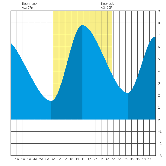 Eagle Cliff tide chart for Wednesday, November 8, 2023