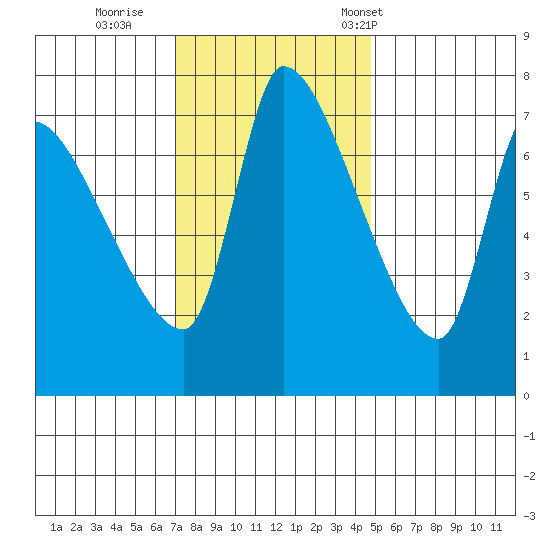 Eagle Cliff tide chart for Thursday, November 9, 2023