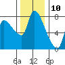 Eagle Cliff tide chart for Sunday, December 10, 2023
