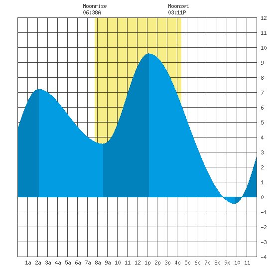 Eagle Cliff tide chart for Monday, December 11, 2023