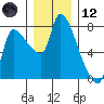 Eagle Cliff tide chart for Tuesday, December 12, 2023