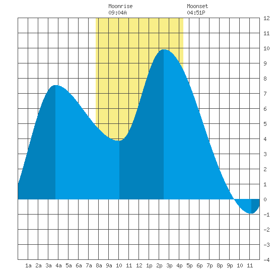Eagle Cliff tide chart for Wednesday, December 13, 2023