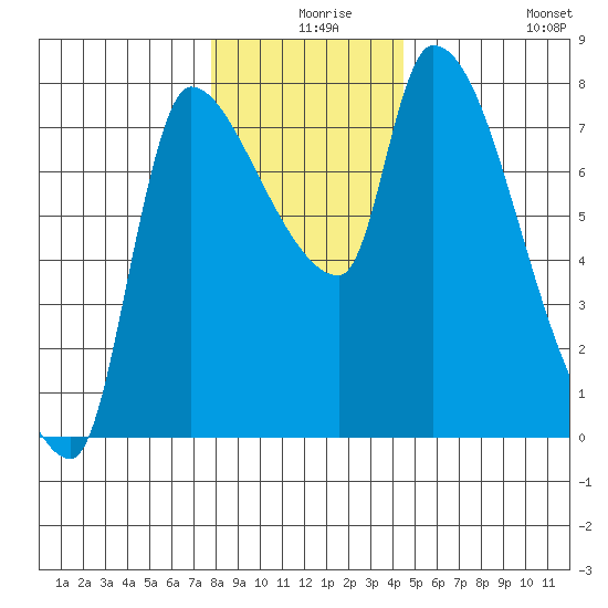Eagle Cliff tide chart for Sunday, December 17, 2023