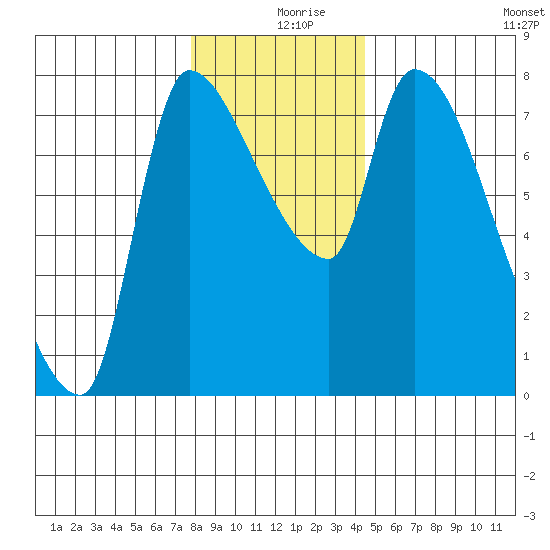 Eagle Cliff tide chart for Monday, December 18, 2023