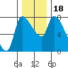 Eagle Cliff tide chart for Monday, December 18, 2023