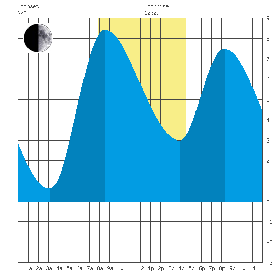 Eagle Cliff tide chart for Tuesday, December 19, 2023