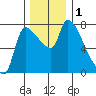 Eagle Cliff tide chart for Friday, December 1, 2023