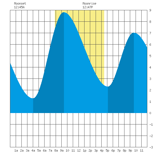 Eagle Cliff tide chart for Wednesday, December 20, 2023