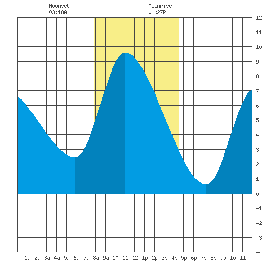Eagle Cliff tide chart for Friday, December 22, 2023