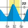 Eagle Cliff tide chart for Friday, December 22, 2023