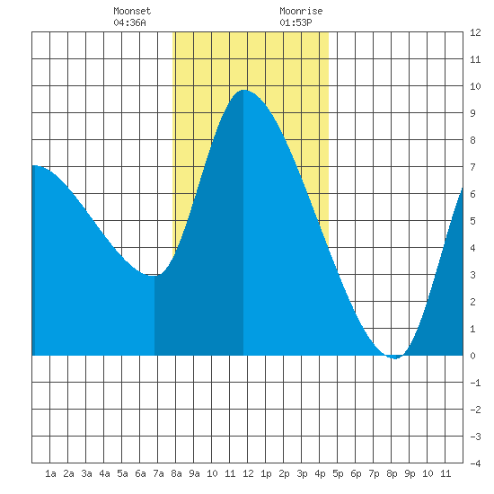 Eagle Cliff tide chart for Saturday, December 23, 2023