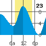 Eagle Cliff tide chart for Saturday, December 23, 2023