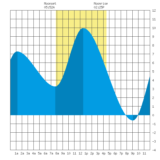 Eagle Cliff tide chart for Sunday, December 24, 2023